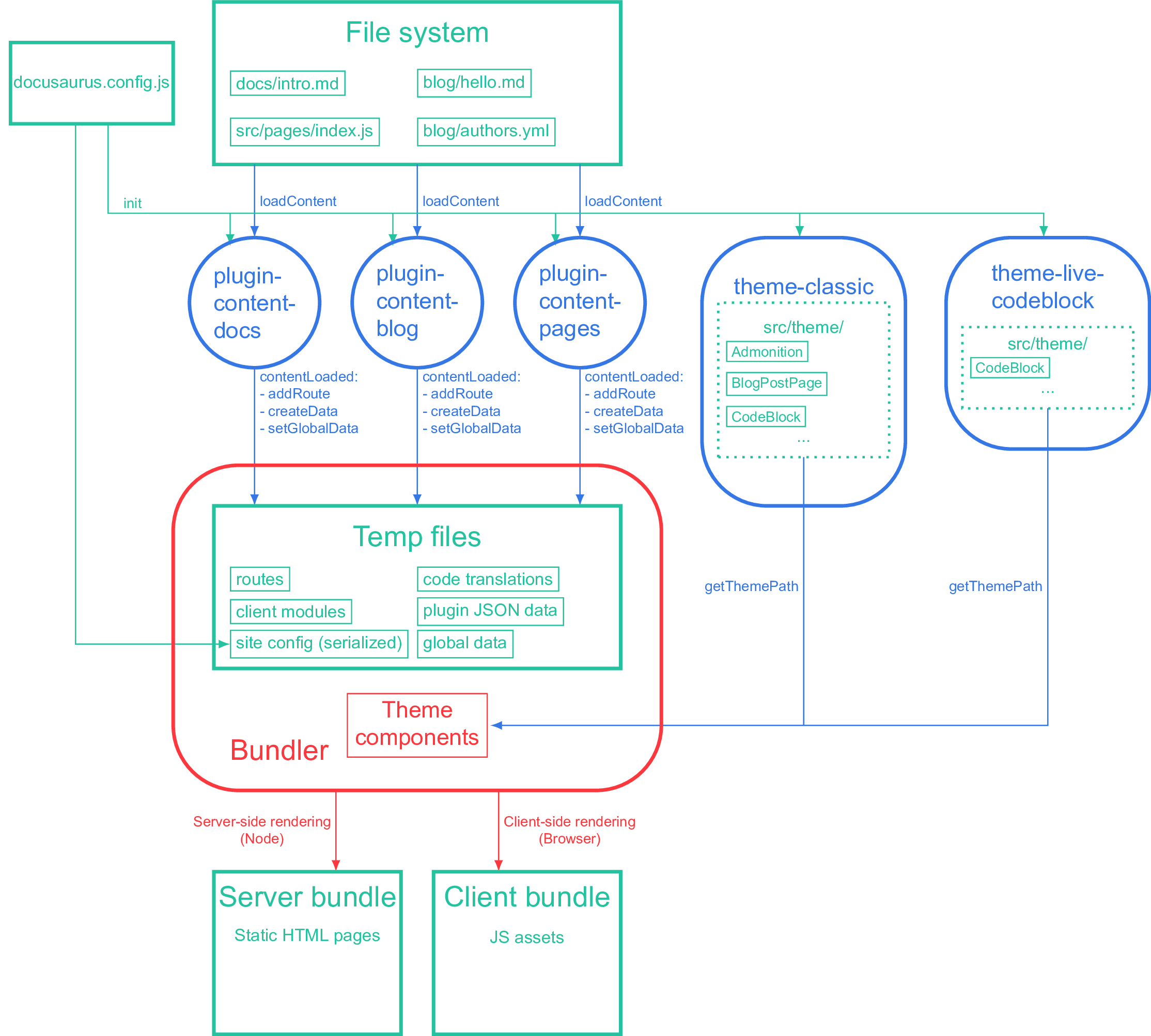 Architecture overview