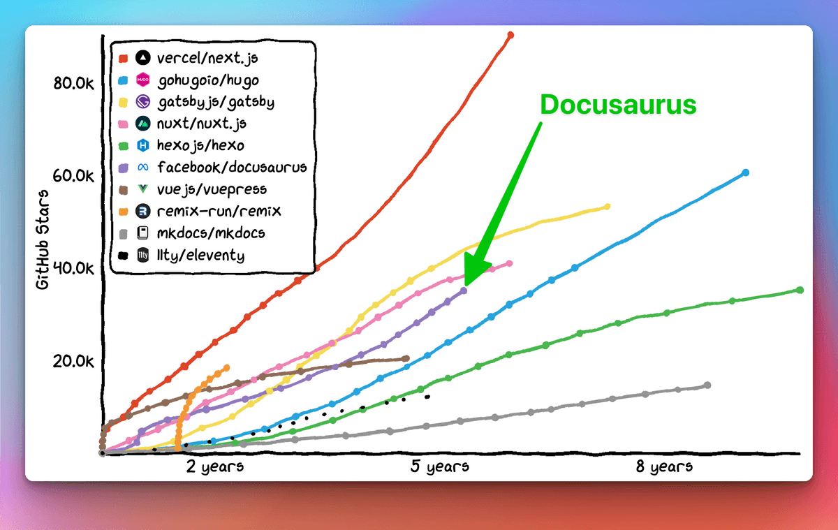 GitHub stars: Docusaurus is well-positioned